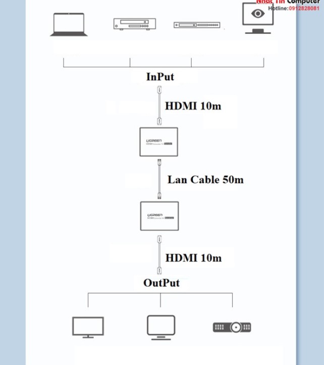 Thiết bị kéo dài HDMI 70m qua cáp Lan Cat5/6 1080@60Hz Ugreen 20519 cao cấp